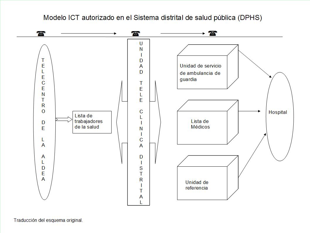 Model ICT