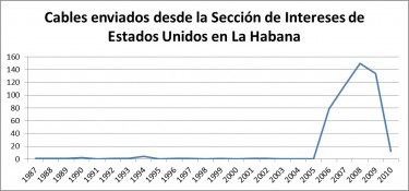 Cables enviados desde la Oficina de Intereses de Estados Unidos de La Habana