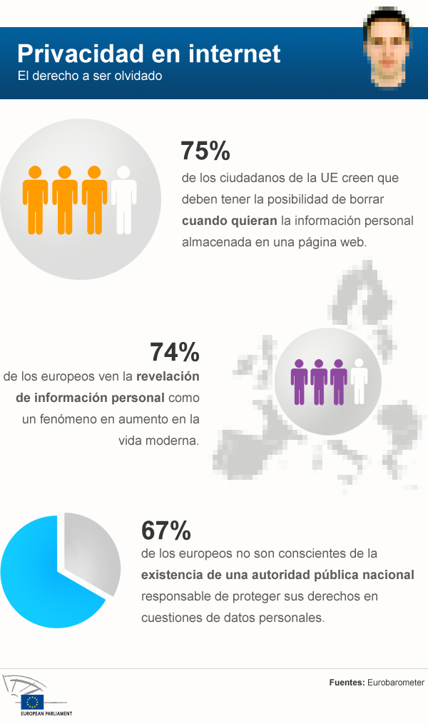 Datos de la UE sobre la privacidad en Internet. Imagen de la web del Parlamento Europeo utilizada con permiso. Fuente: Parlamento Europeo. 