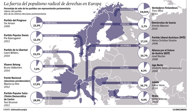 Procenat ekstremno desničarskih grupa zastupljenih u parlamentima širom Evrope, 2012 (prema procentu glasova). Slika od Ignacio Martín Granados' <a href="http://martingranados.es/2012/05/03/que-la-simiocracia-no-nos-acabe-quitando-la-democracia/">blog</a>.