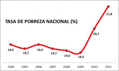 Evolution of the rate of poverty in Spain (2004-2011). Image from eldiario.es, under licence CC-BY-SA.