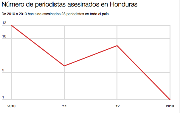Número de periodistas asesinados en Honduras