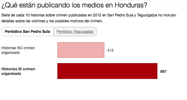 ¿Qué están publicando los medios en Honduras?