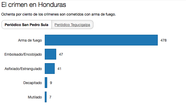 El crimen en Honduras