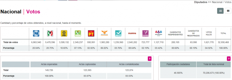 Captura de pantalla del Programa Electoral de Resultados Preliminares, correspondiente a la elección de diputados federales en México, 2015.